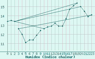 Courbe de l'humidex pour Almenches (61)