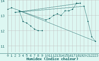 Courbe de l'humidex pour Le Luc (83)