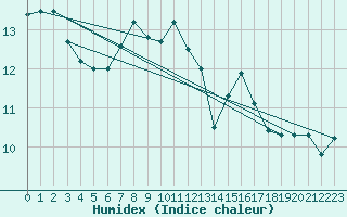 Courbe de l'humidex pour Helligvaer Ii