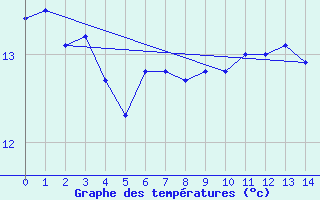 Courbe de tempratures pour Bergzabern, Bad