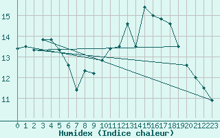 Courbe de l'humidex pour Le Mans (72)