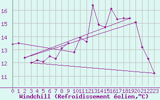 Courbe du refroidissement olien pour Mont-de-Marsan (40)