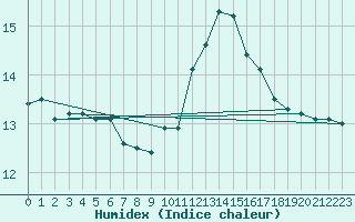 Courbe de l'humidex pour Mouilleron-le-Captif (85)