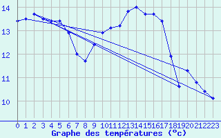 Courbe de tempratures pour Six-Fours (83)