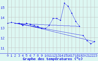 Courbe de tempratures pour Ouessant (29)