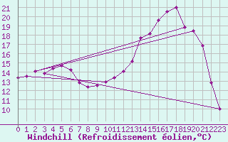 Courbe du refroidissement olien pour Troyes (10)
