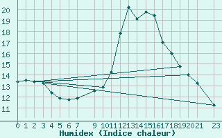 Courbe de l'humidex pour Lamballe (22)