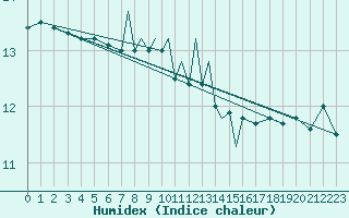 Courbe de l'humidex pour Scilly - Saint Mary's (UK)