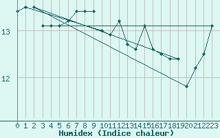 Courbe de l'humidex pour Kustavi Isokari