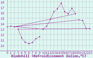 Courbe du refroidissement olien pour Le Havre - Octeville (76)