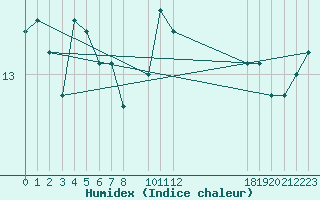 Courbe de l'humidex pour Skagsudde