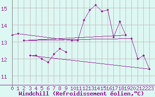 Courbe du refroidissement olien pour De Bilt (PB)