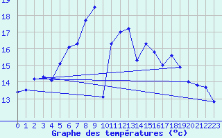 Courbe de tempratures pour Bremervoerde