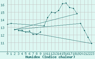 Courbe de l'humidex pour Corny-sur-Moselle (57)