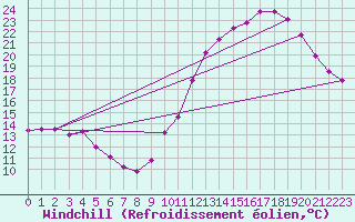 Courbe du refroidissement olien pour Saint-Romain-de-Colbosc (76)