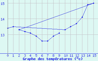 Courbe de tempratures pour Autun (71)