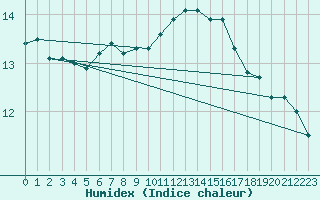 Courbe de l'humidex pour Clermont de l'Oise (60)