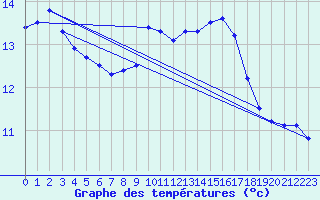 Courbe de tempratures pour Cap Bar (66)