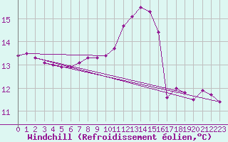 Courbe du refroidissement olien pour Beaucroissant (38)