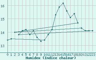 Courbe de l'humidex pour Champagne-sur-Seine (77)