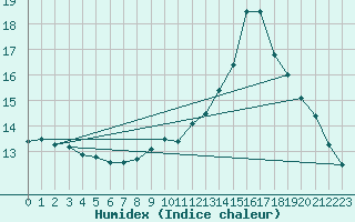 Courbe de l'humidex pour Lannion (22)