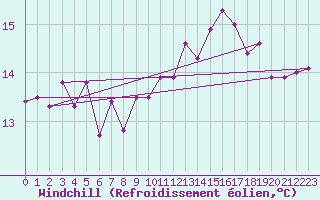 Courbe du refroidissement olien pour Dax (40)