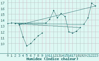 Courbe de l'humidex pour Cap de la Hague (50)
