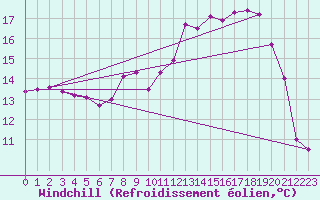 Courbe du refroidissement olien pour Rancennes (08)