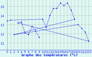 Courbe de tempratures pour Lanvoc (29)