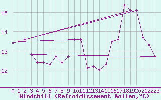 Courbe du refroidissement olien pour Pontorson (50)