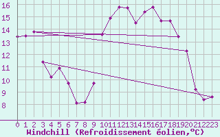 Courbe du refroidissement olien pour Solenzara - Base arienne (2B)