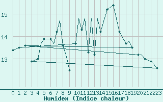 Courbe de l'humidex pour Leknes