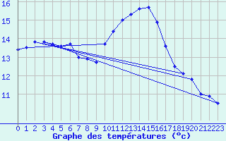 Courbe de tempratures pour Leucate (11)