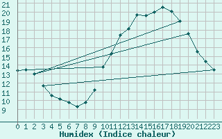 Courbe de l'humidex pour Guret Grancher (23)