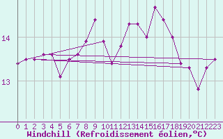 Courbe du refroidissement olien pour Weybourne