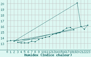 Courbe de l'humidex pour la bouée 62144