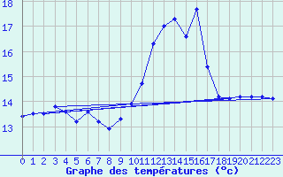 Courbe de tempratures pour Angoulme - Brie Champniers (16)