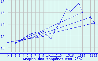 Courbe de tempratures pour Ernage (Be)