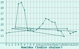 Courbe de l'humidex pour Hyres (83)