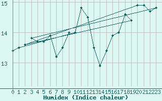 Courbe de l'humidex pour Cap Bar (66)