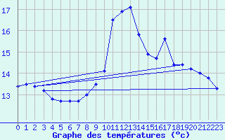 Courbe de tempratures pour Alistro (2B)