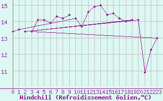 Courbe du refroidissement olien pour Ile de Groix (56)