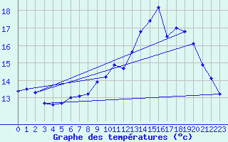 Courbe de tempratures pour Levier (25)