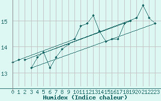 Courbe de l'humidex pour Gurande (44)