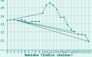 Courbe de l'humidex pour Saint-Georges-d'Oleron (17)