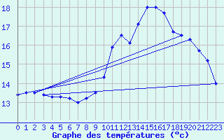 Courbe de tempratures pour Bignan (56)