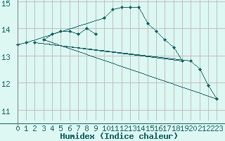 Courbe de l'humidex pour Le Talut - Belle-Ile (56)