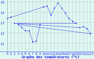 Courbe de tempratures pour Santander (Esp)