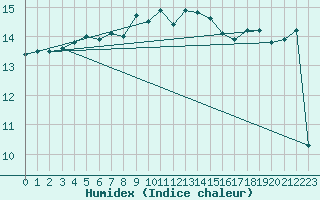 Courbe de l'humidex pour Castres-Nord (81)