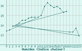 Courbe de l'humidex pour Ile de Groix (56)